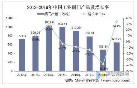 工業(yè)閥門發(fā)展趨勢(shì)分析，中高端閥門市場(chǎng)國(guó)產(chǎn)化帶來新的成長(zhǎng)機(jī)遇 