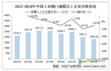 工業(yè)閥門發(fā)展趨勢(shì)分析，中高端閥門市場(chǎng)國(guó)產(chǎn)化帶來新的成長(zhǎng)機(jī)遇 